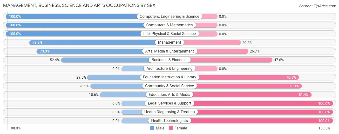 Management, Business, Science and Arts Occupations by Sex in Zip Code 83661