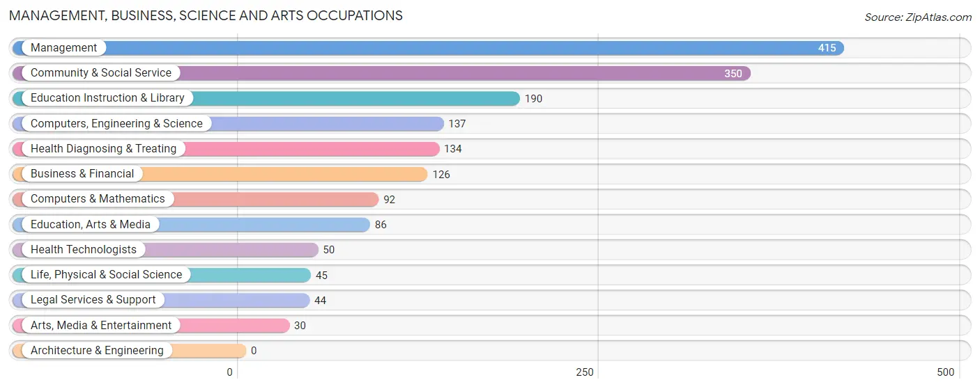 Management, Business, Science and Arts Occupations in Zip Code 83661