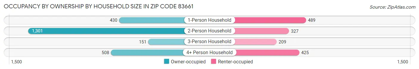 Occupancy by Ownership by Household Size in Zip Code 83661