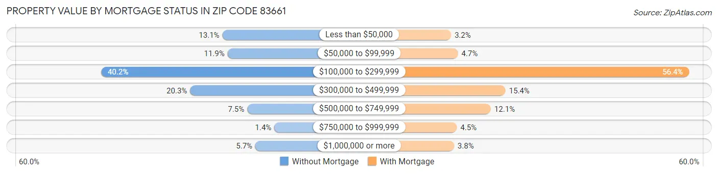 Property Value by Mortgage Status in Zip Code 83661