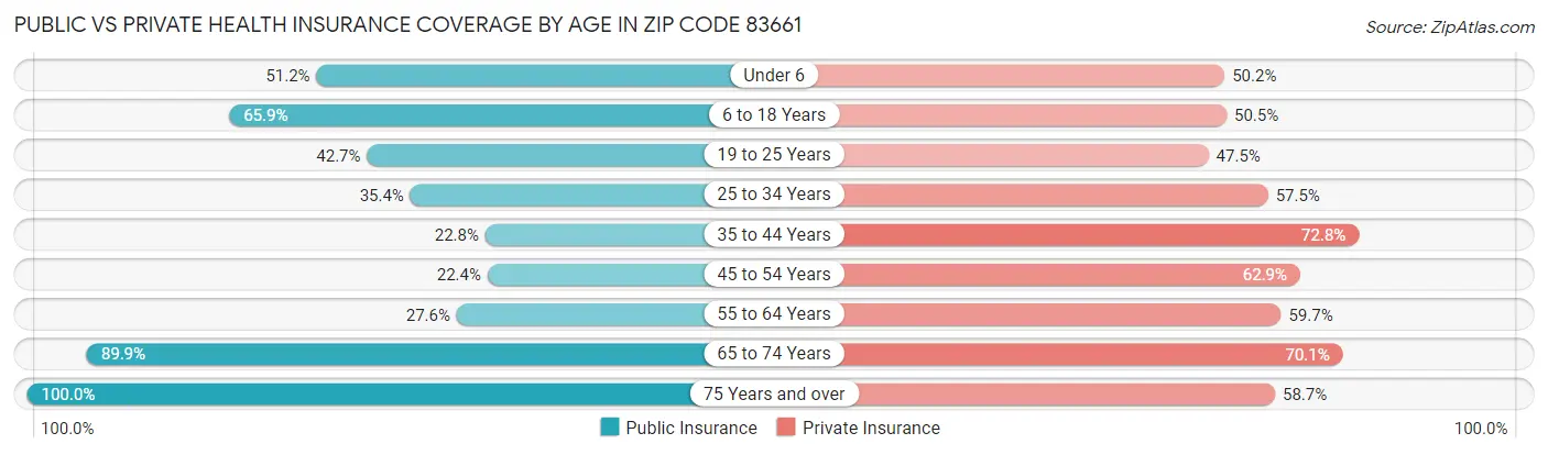 Public vs Private Health Insurance Coverage by Age in Zip Code 83661
