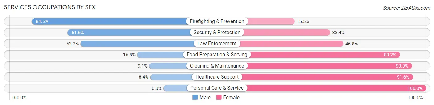 Services Occupations by Sex in Zip Code 83661
