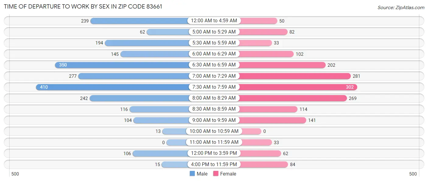 Time of Departure to Work by Sex in Zip Code 83661