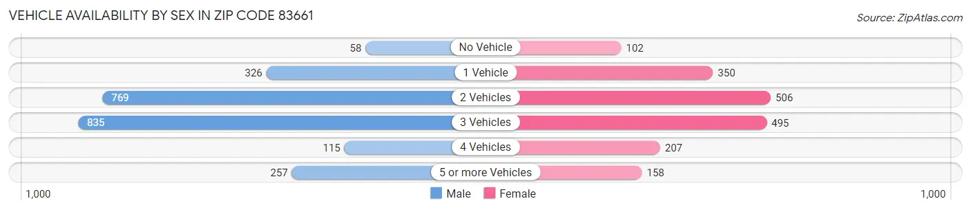 Vehicle Availability by Sex in Zip Code 83661