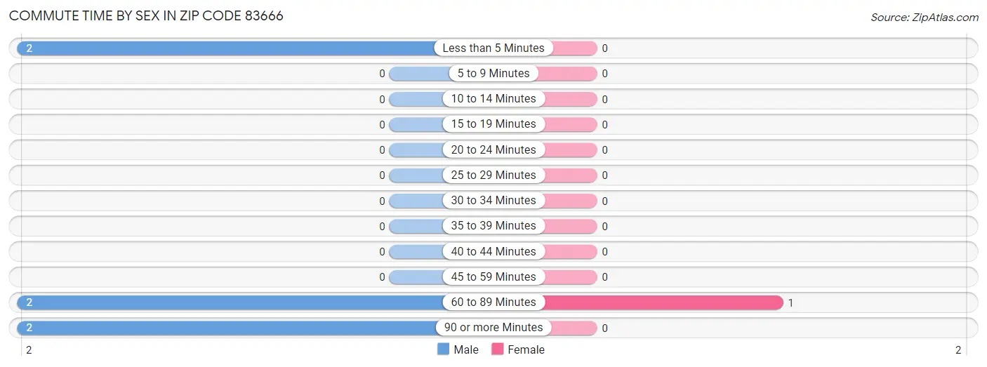 Commute Time by Sex in Zip Code 83666