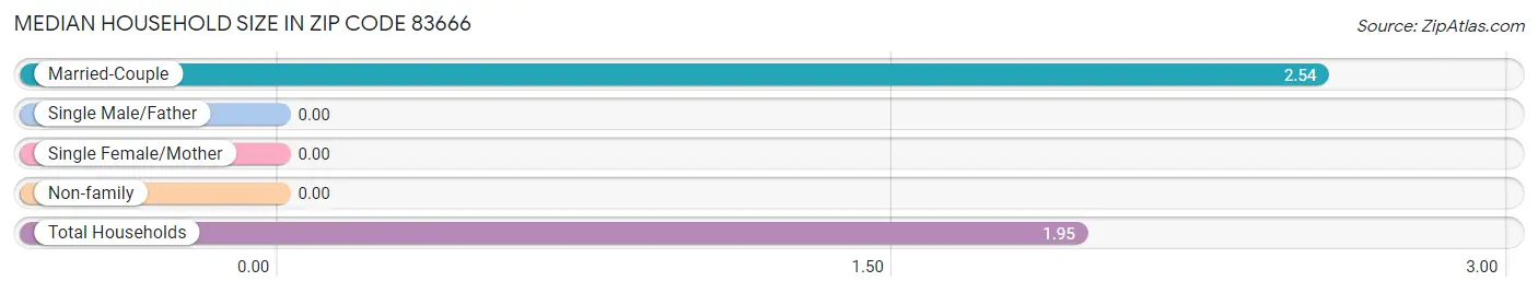 Median Household Size in Zip Code 83666