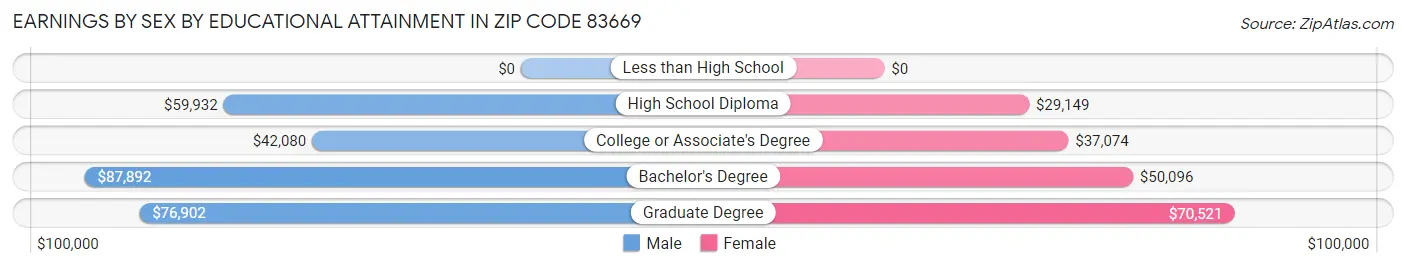 Earnings by Sex by Educational Attainment in Zip Code 83669