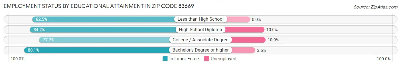 Employment Status by Educational Attainment in Zip Code 83669