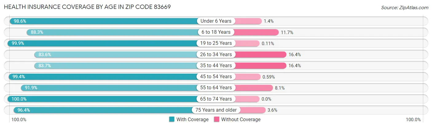 Health Insurance Coverage by Age in Zip Code 83669