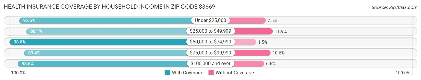 Health Insurance Coverage by Household Income in Zip Code 83669