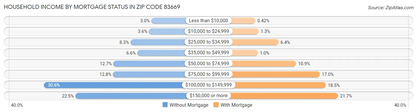 Household Income by Mortgage Status in Zip Code 83669