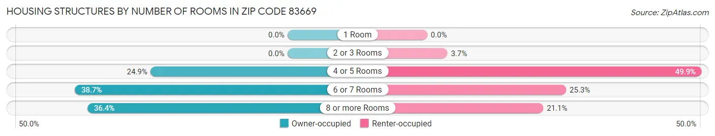 Housing Structures by Number of Rooms in Zip Code 83669