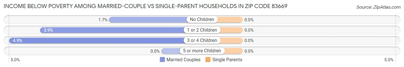 Income Below Poverty Among Married-Couple vs Single-Parent Households in Zip Code 83669