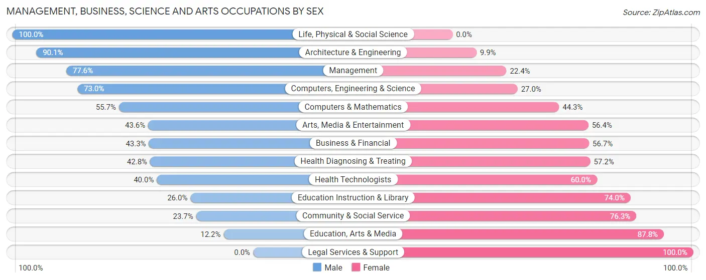 Management, Business, Science and Arts Occupations by Sex in Zip Code 83669