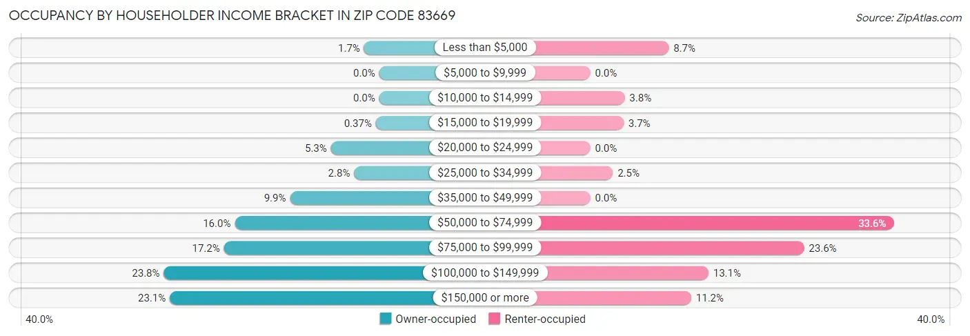 Occupancy by Householder Income Bracket in Zip Code 83669