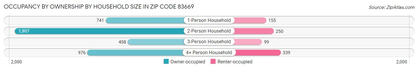 Occupancy by Ownership by Household Size in Zip Code 83669