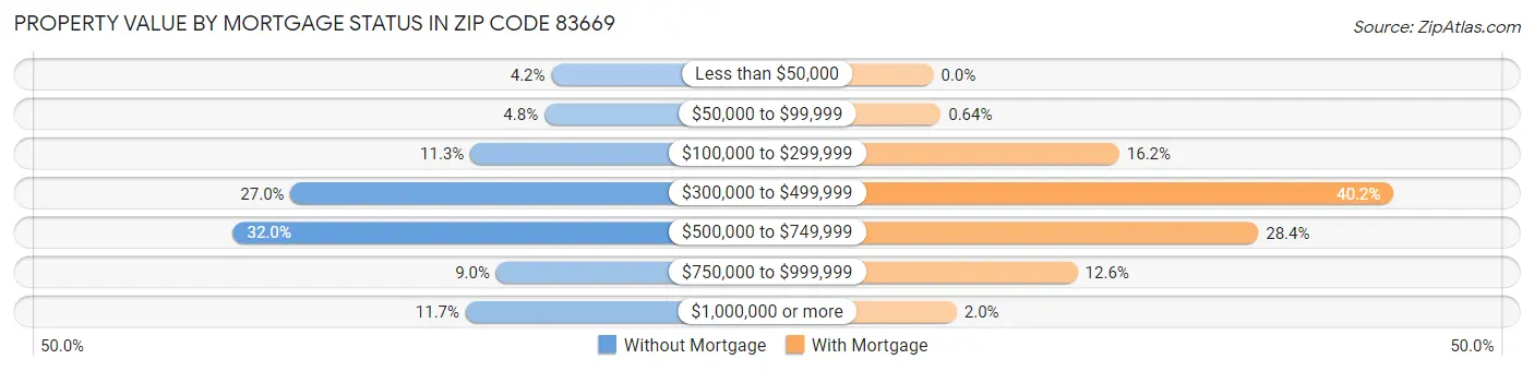 Property Value by Mortgage Status in Zip Code 83669