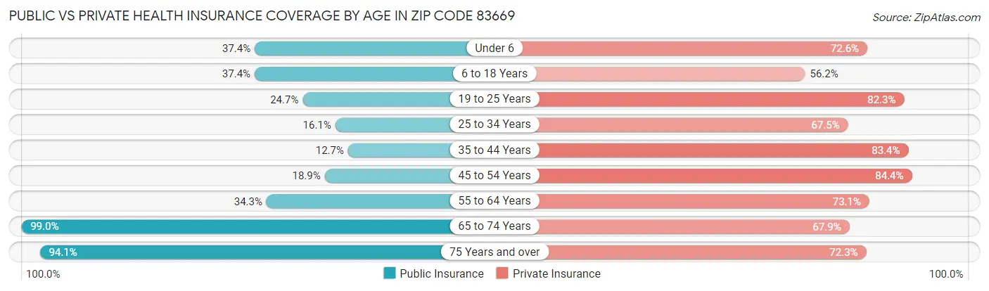 Public vs Private Health Insurance Coverage by Age in Zip Code 83669