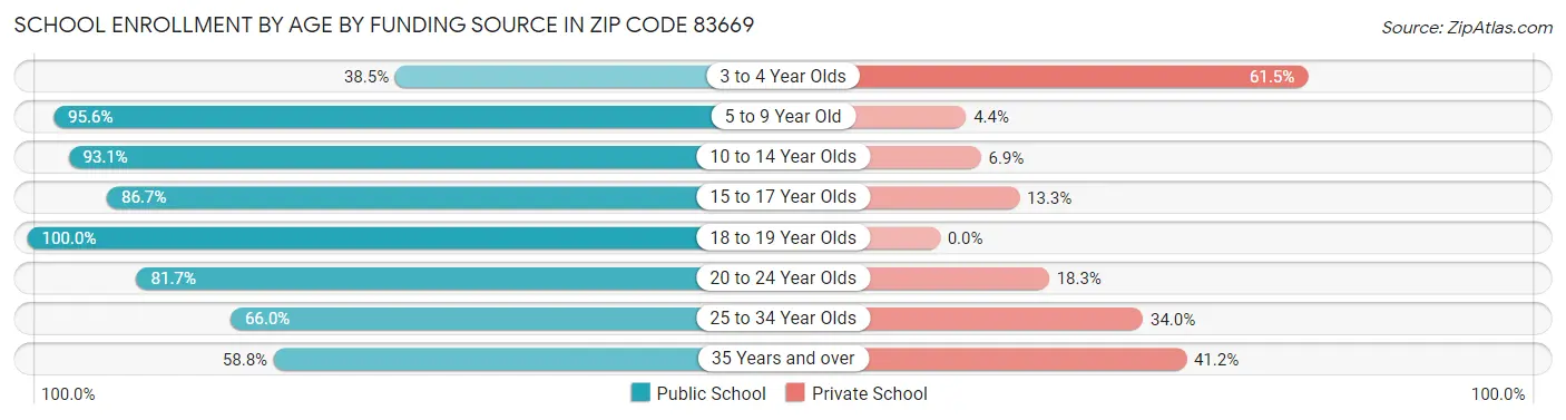 School Enrollment by Age by Funding Source in Zip Code 83669