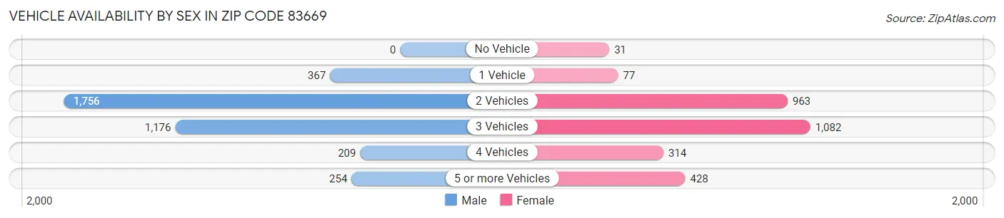 Vehicle Availability by Sex in Zip Code 83669