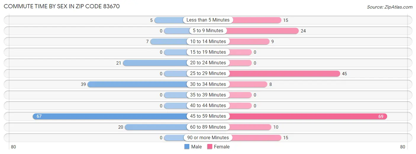 Commute Time by Sex in Zip Code 83670