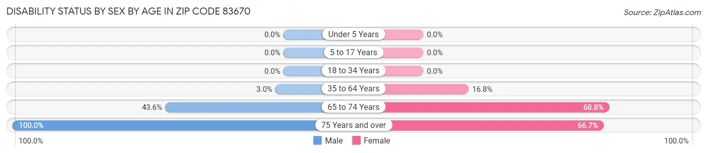 Disability Status by Sex by Age in Zip Code 83670