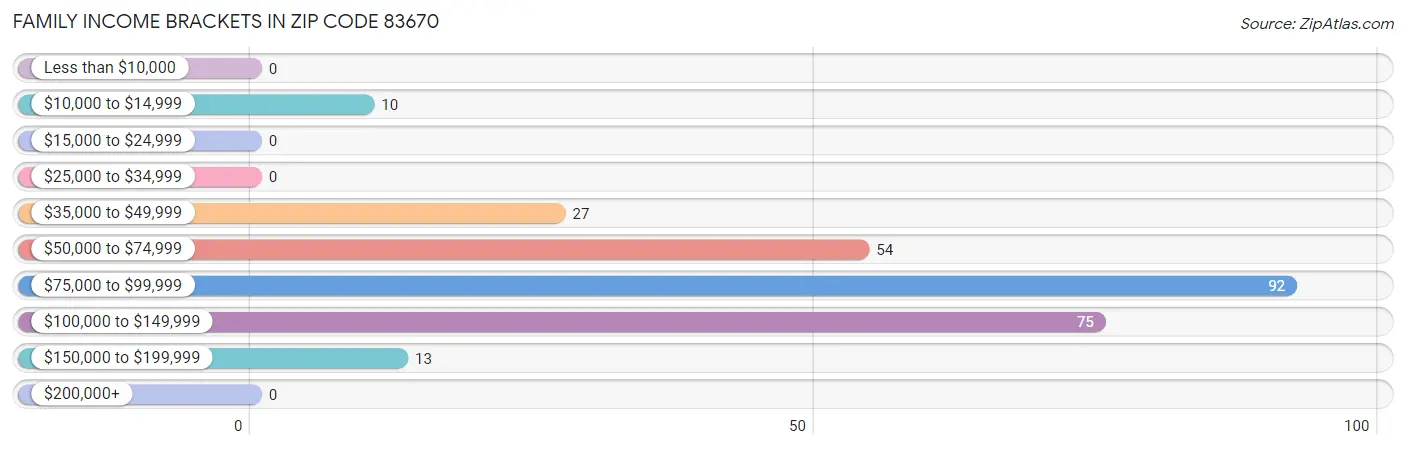 Family Income Brackets in Zip Code 83670