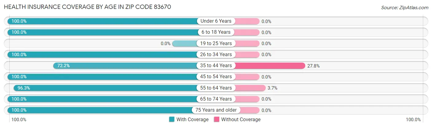 Health Insurance Coverage by Age in Zip Code 83670
