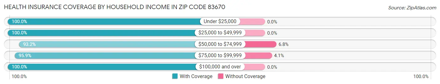 Health Insurance Coverage by Household Income in Zip Code 83670