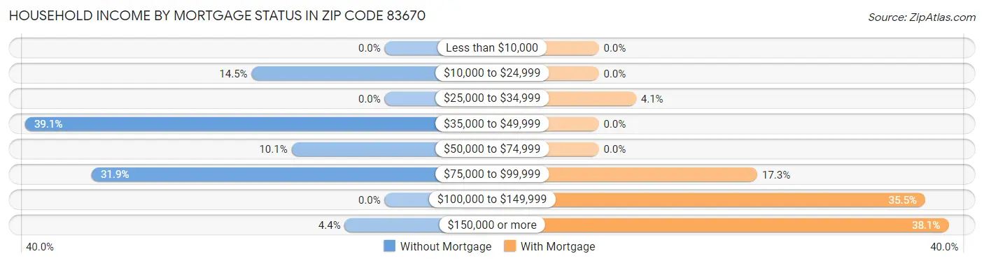 Household Income by Mortgage Status in Zip Code 83670