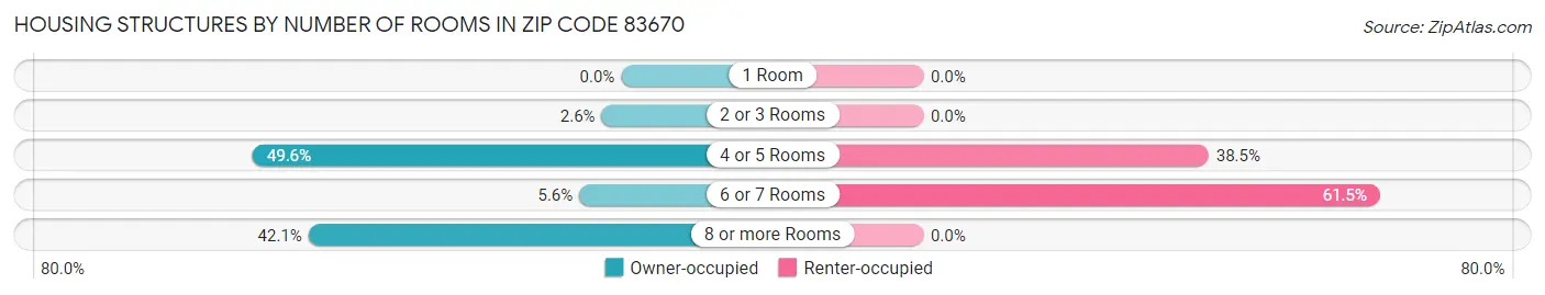 Housing Structures by Number of Rooms in Zip Code 83670