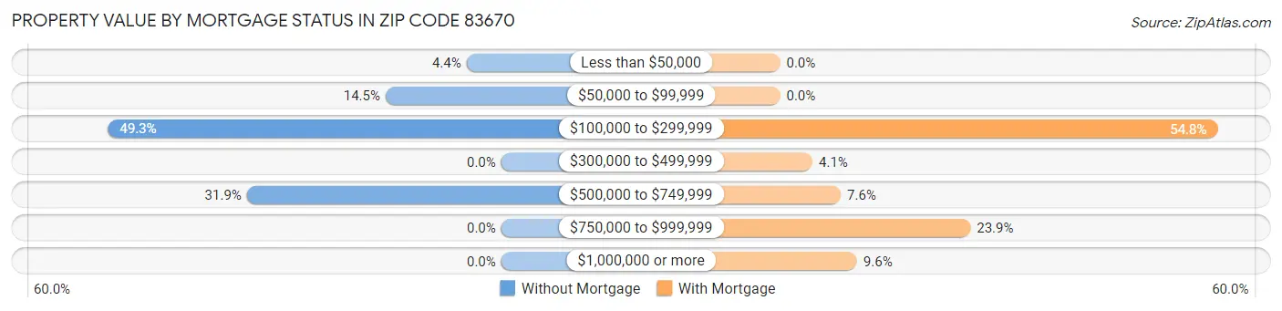 Property Value by Mortgage Status in Zip Code 83670