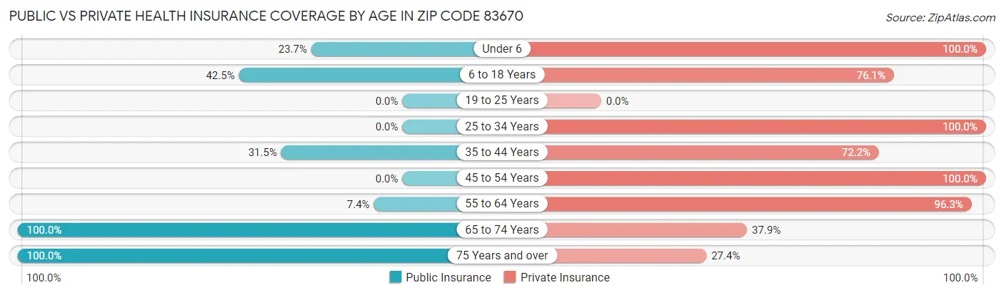 Public vs Private Health Insurance Coverage by Age in Zip Code 83670