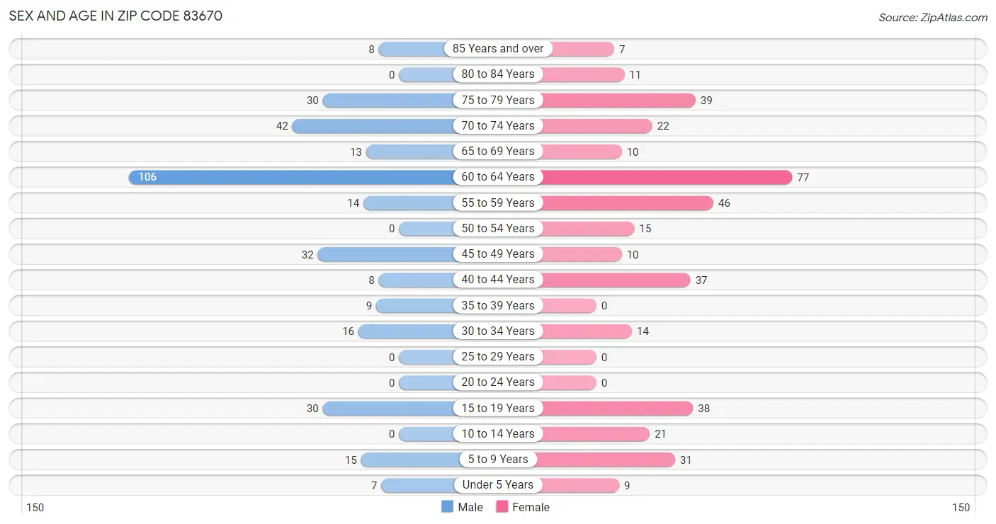 Sex and Age in Zip Code 83670