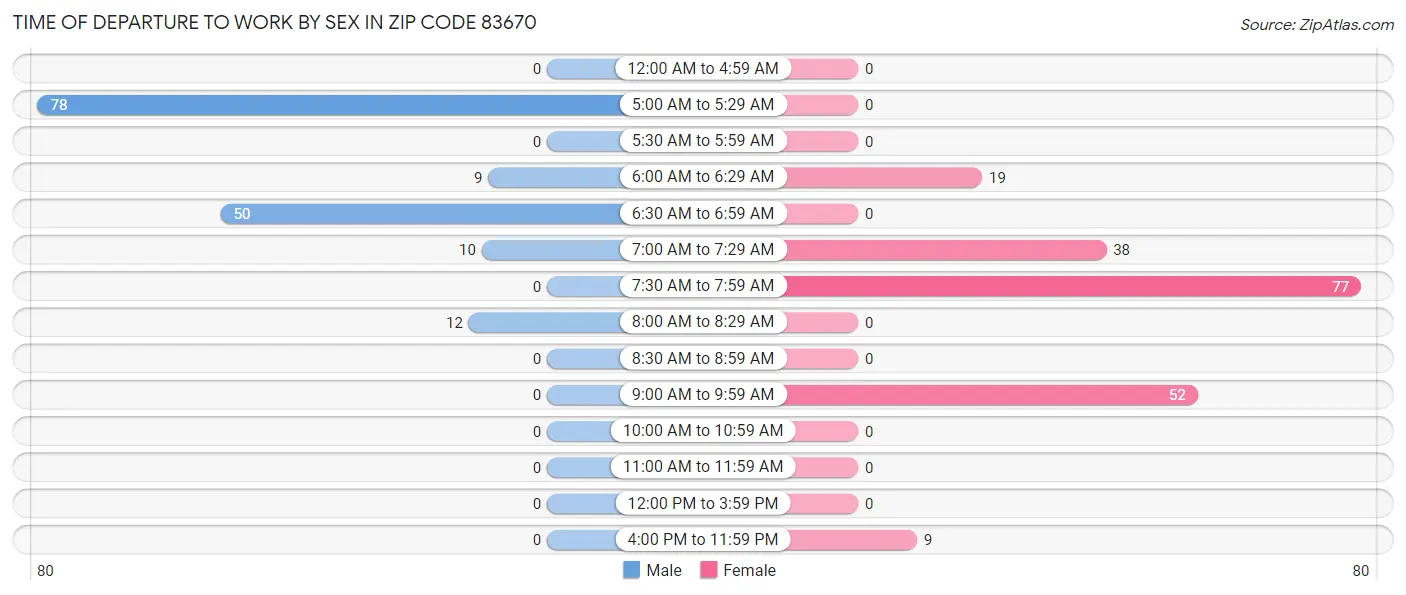 Time of Departure to Work by Sex in Zip Code 83670