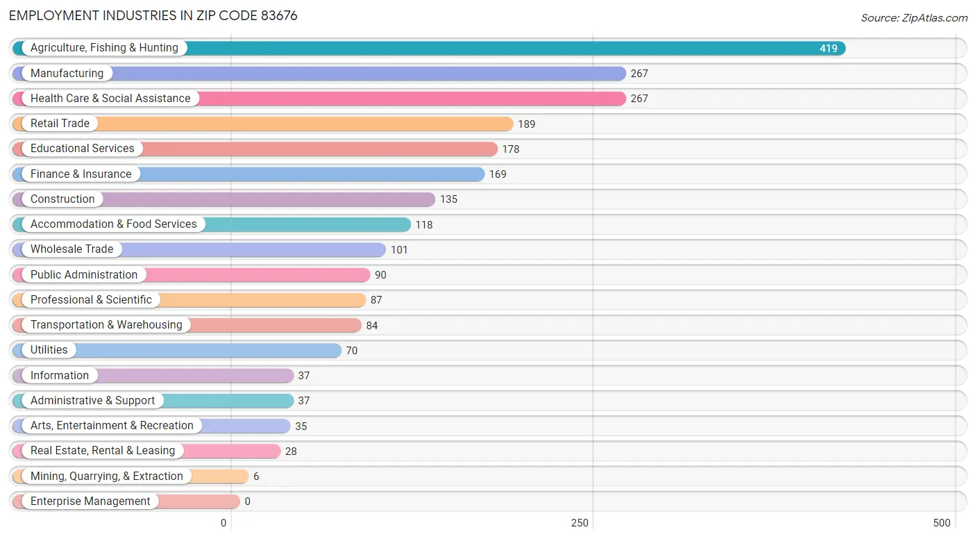 Employment Industries in Zip Code 83676