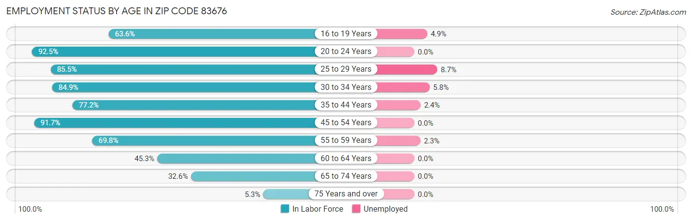 Employment Status by Age in Zip Code 83676
