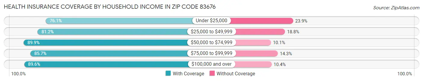 Health Insurance Coverage by Household Income in Zip Code 83676
