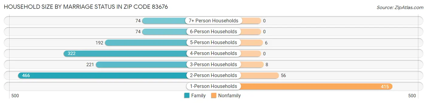 Household Size by Marriage Status in Zip Code 83676
