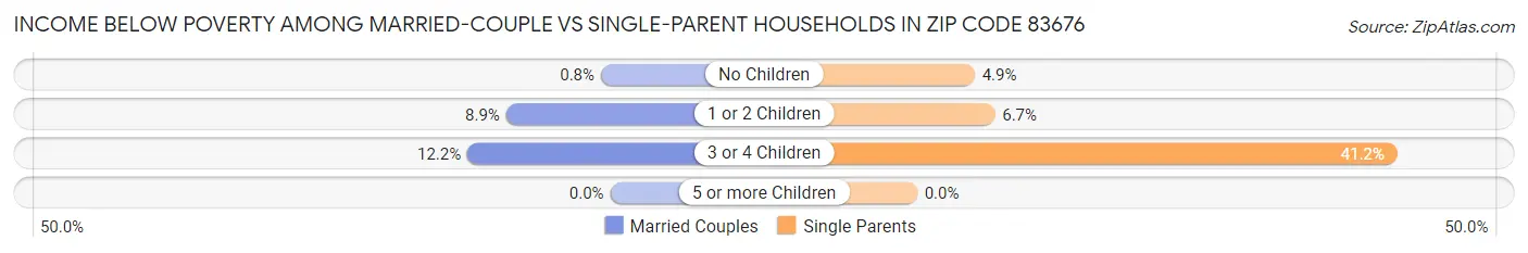 Income Below Poverty Among Married-Couple vs Single-Parent Households in Zip Code 83676