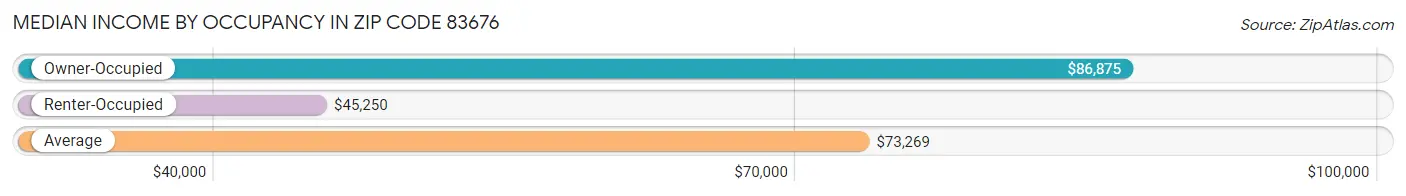 Median Income by Occupancy in Zip Code 83676