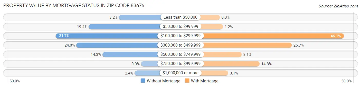 Property Value by Mortgage Status in Zip Code 83676