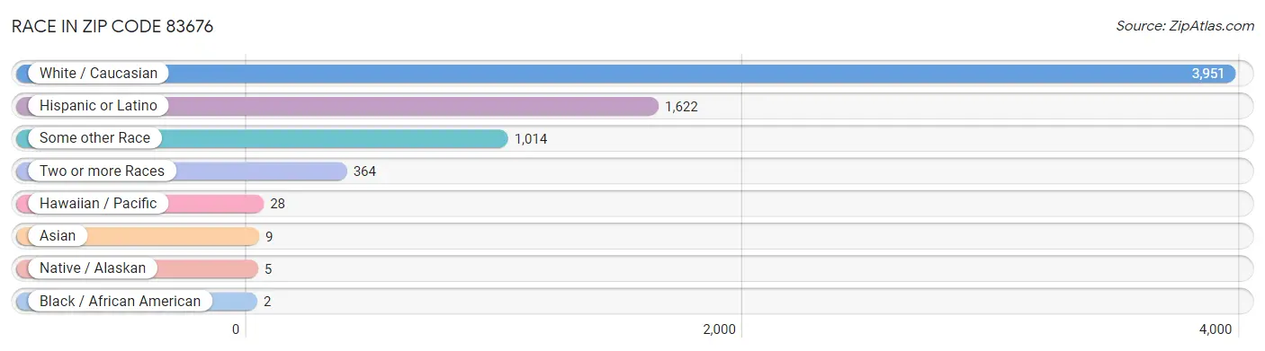 Race in Zip Code 83676