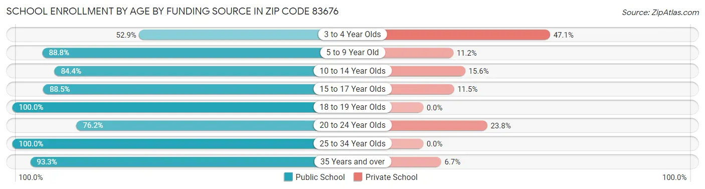 School Enrollment by Age by Funding Source in Zip Code 83676