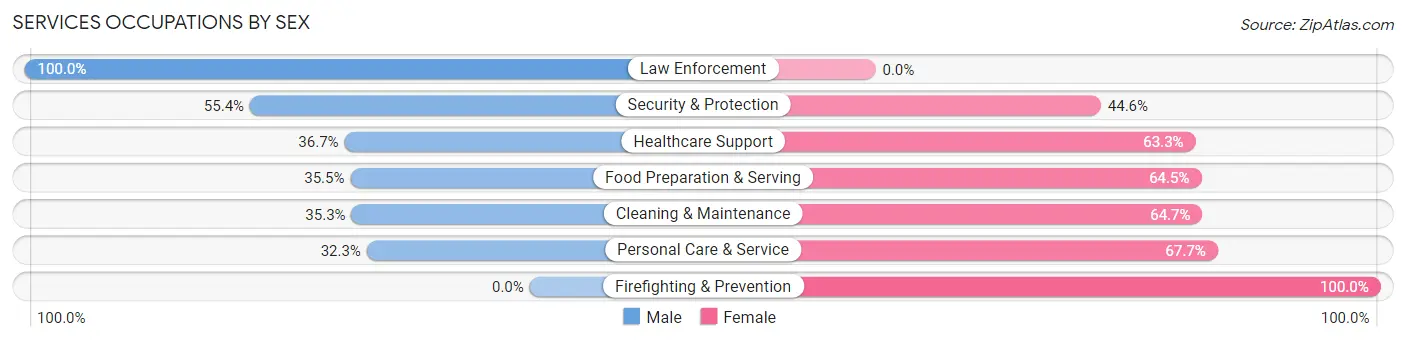Services Occupations by Sex in Zip Code 83676