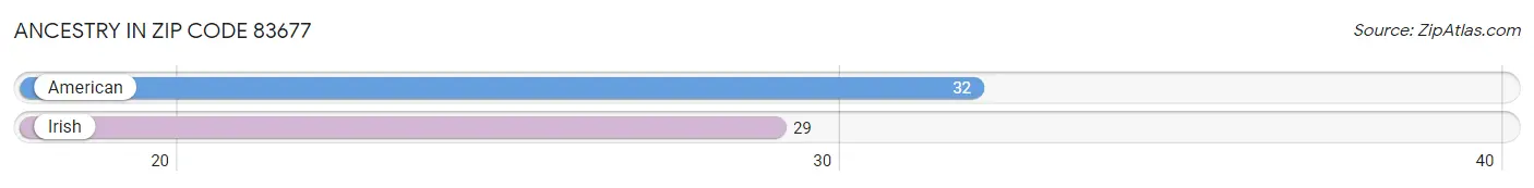 Ancestry in Zip Code 83677