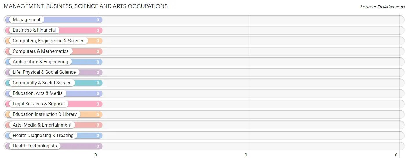 Management, Business, Science and Arts Occupations in Zip Code 83677