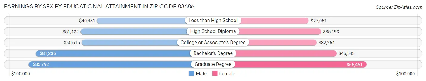 Earnings by Sex by Educational Attainment in Zip Code 83686