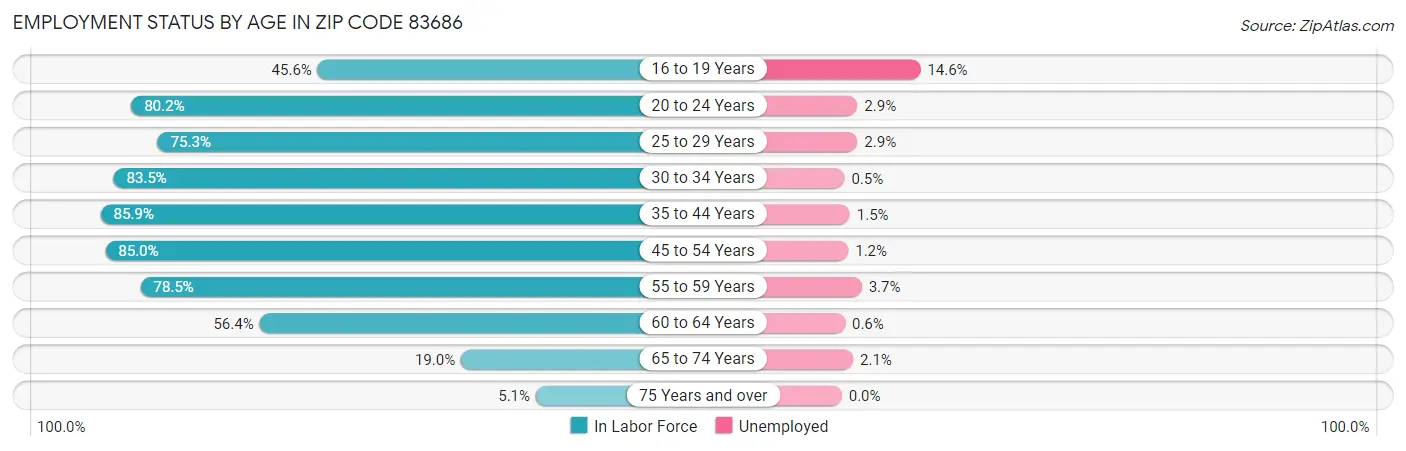 Employment Status by Age in Zip Code 83686