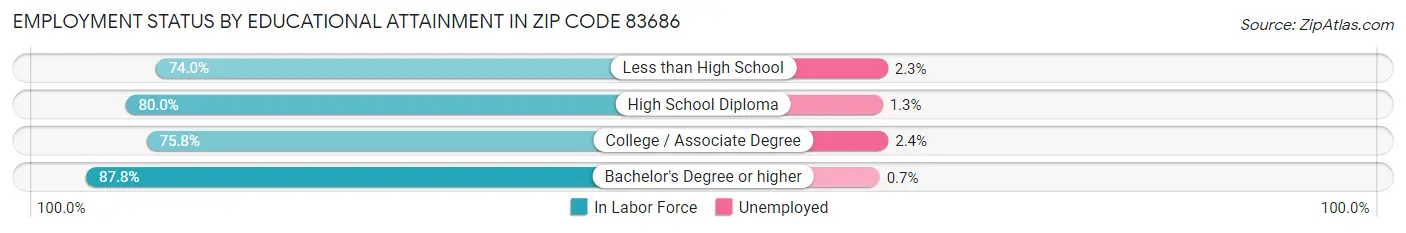 Employment Status by Educational Attainment in Zip Code 83686